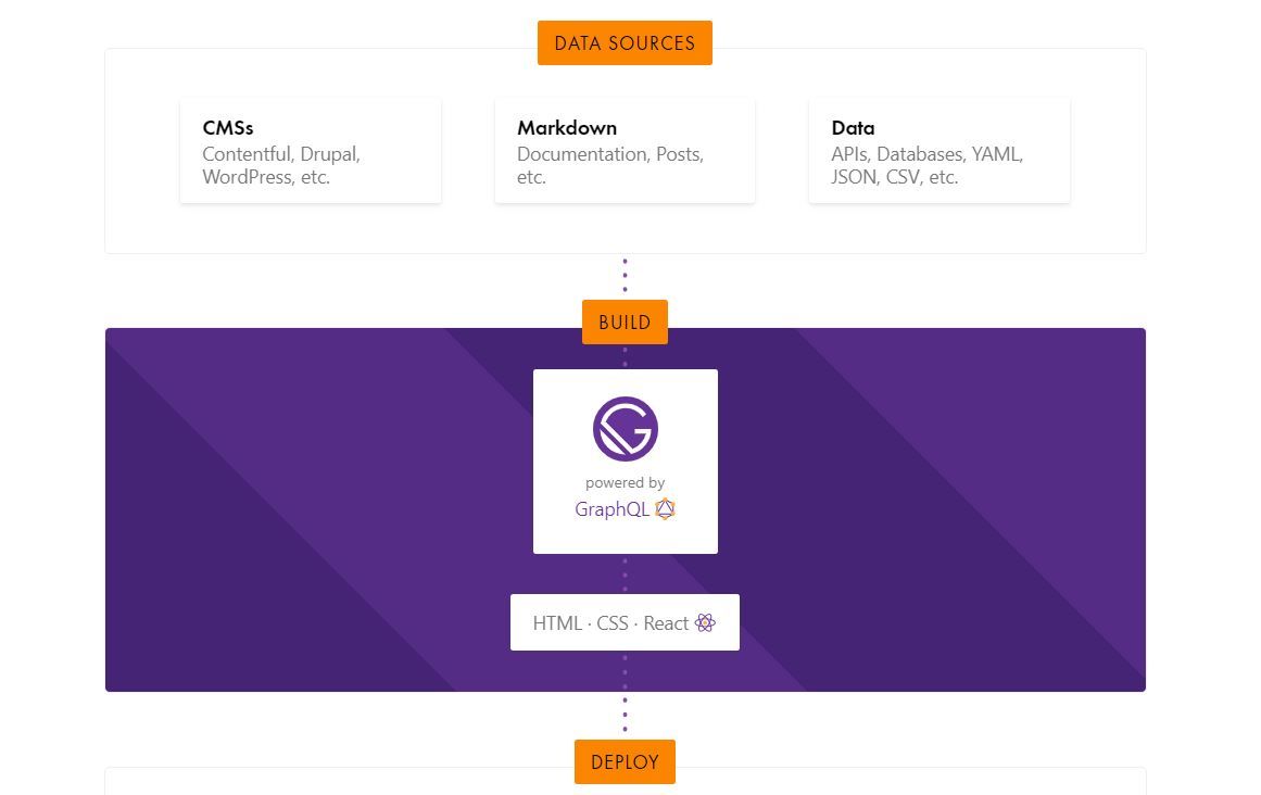 gatsby build workflow